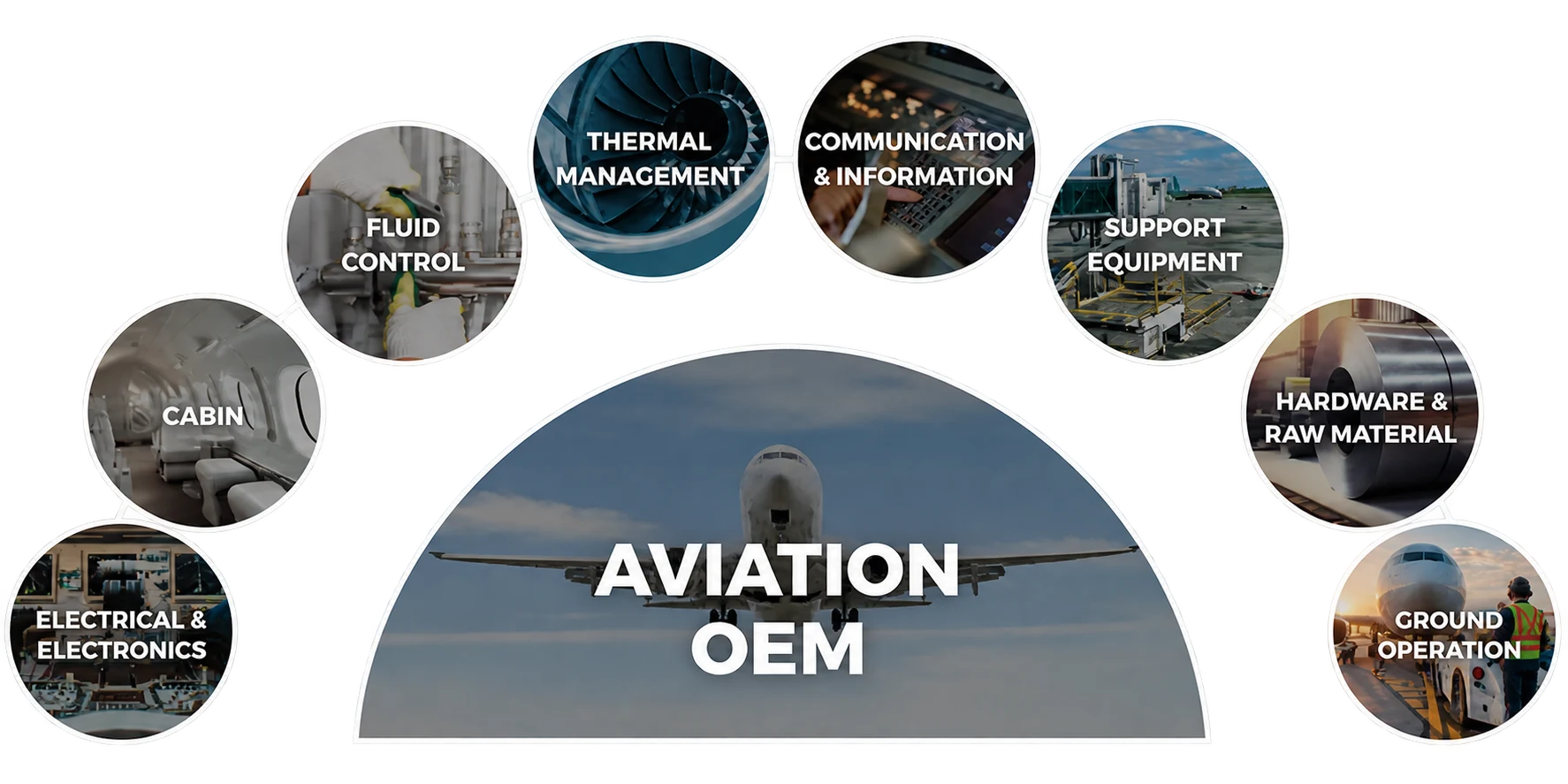 Aviation OEM